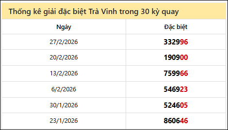 Thống kê GĐB TRV các lần quay trước 6/3
