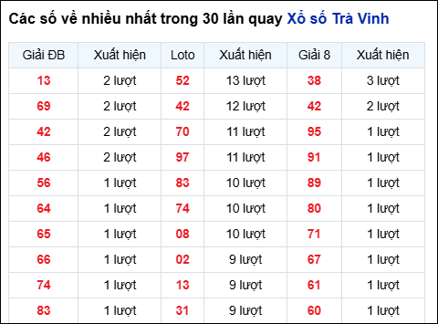 Những cặp số về nhiều của đài Trà Vinh trong 30 lần quay