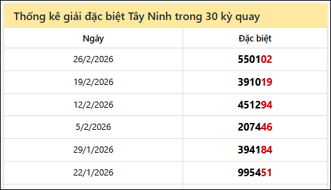 Thống kê GĐB TNINH các lần quay trước 5/3