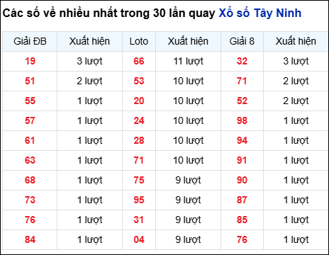 Những cặp số về nhiều của đài Tây Ninh trong 30 lần quay