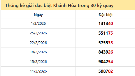 Thống kê GĐB KH các lần quay trước 4/3