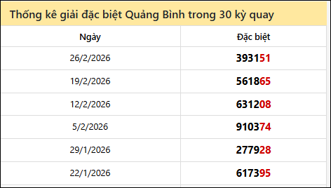 Thống kê GĐB QB các lần quay trước 5/3