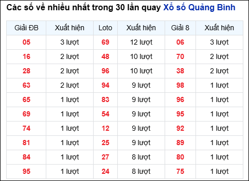 Những cặp số về nhiều trong 30 lần quay đài Quảng Bình