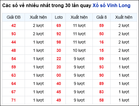 Những cặp số về nhiều của đài Vĩnh Long trong 30 lần quay