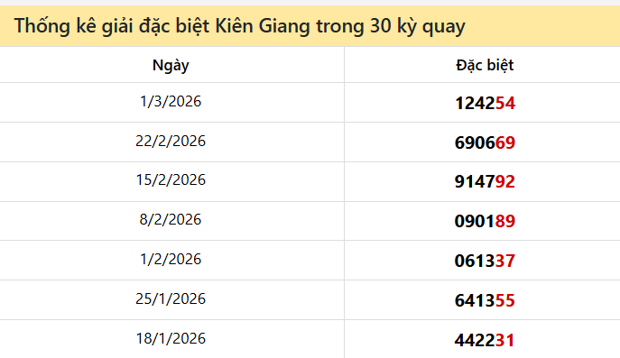Thống kê GĐB KG các lần quay trước 8/3