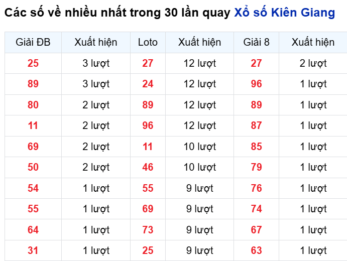 Những cặp số về nhiều của đài Kiên Giang trong 30 lần quay