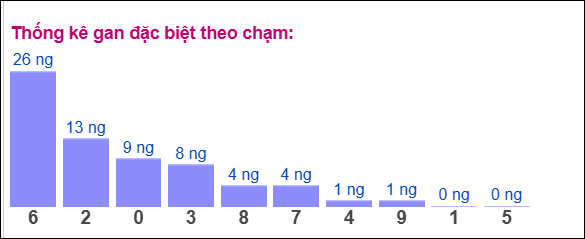 Gan ĐB theo chạm 8/3