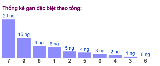 Gan đặc biệt đài bắc theo tổng 2 số cuối