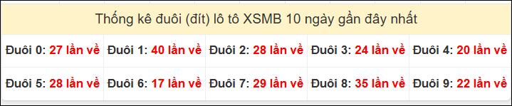 Tần suất đuôi loto miền Bắc 08/03/2026