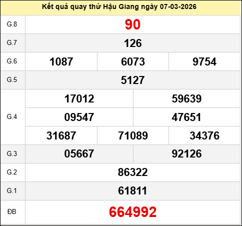 Quay thử Hậu Giang hôm nay ngày 7 tháng 3 năm 2026