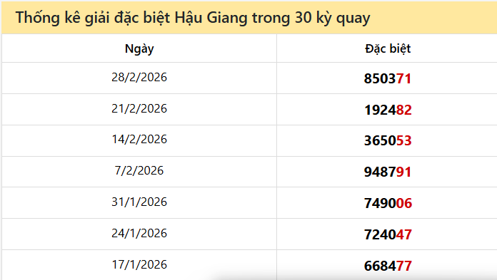 Thống kê GĐB HG các lần quay trước 7/3