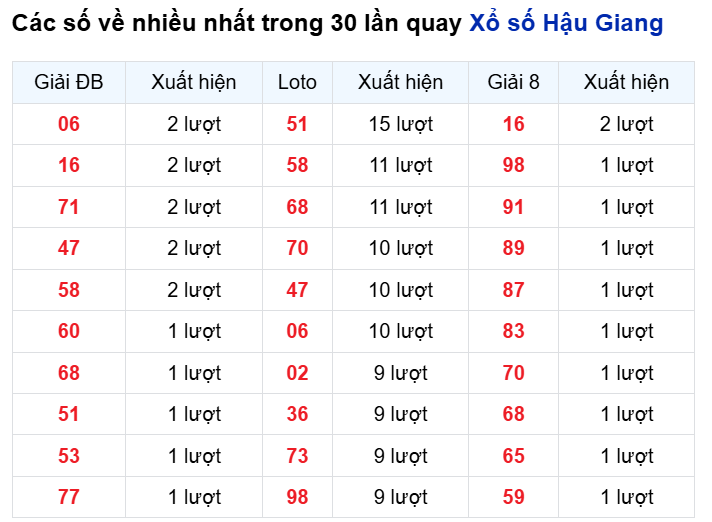 Những cặp số về nhiều của đài Hậu Giang trong 30 lần quay