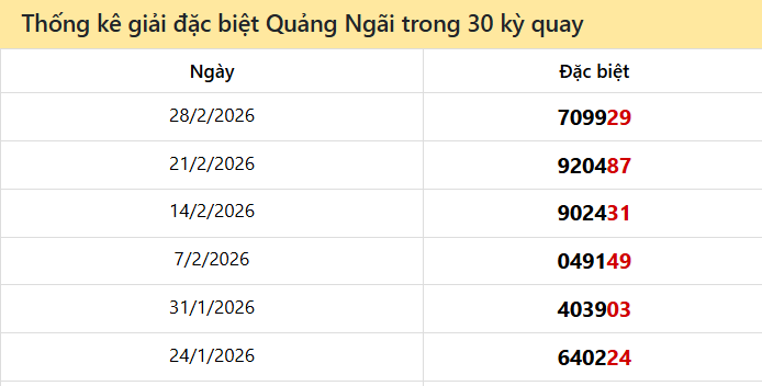 Thống kê GĐB QNG các lần quay trước