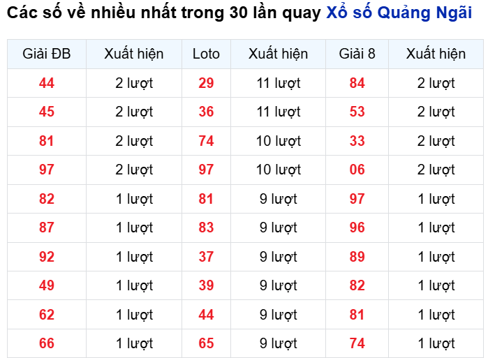 Những cặp số về nhiều của đài QNG trong 30 lần quay