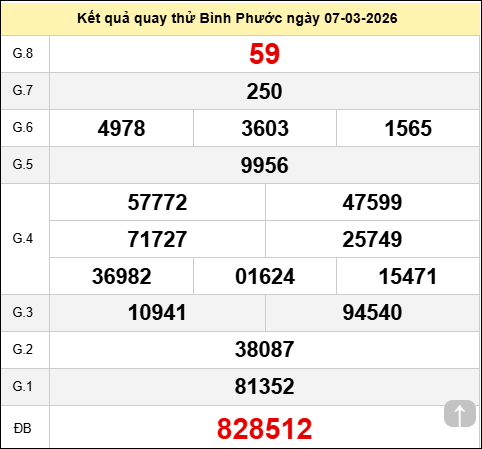 Quay thử XSBP ngày 7 tháng 3 năm 2026