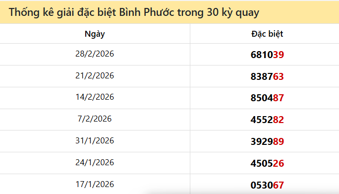 Thống kê GĐB đài BPHUOC các lần quay trước