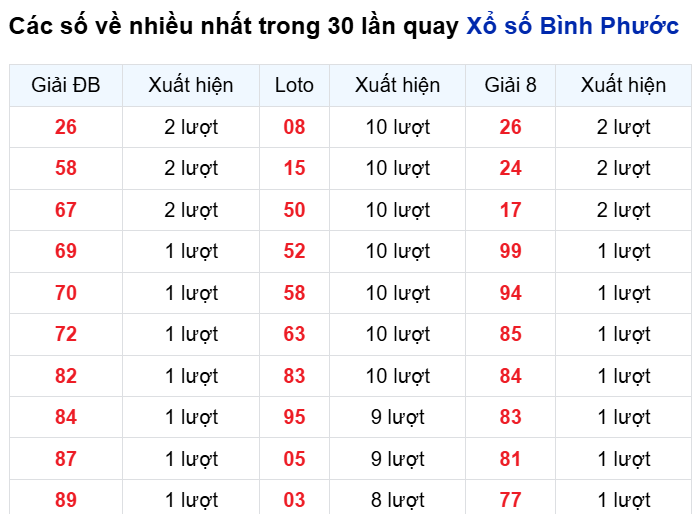 Những cặp số về nhiều của đài BP trong 30 lần quay