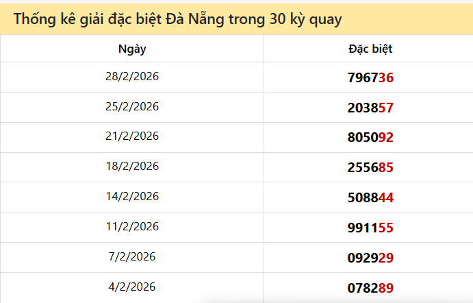 Thống kê GĐB DNANG các lần quay trước 7/3