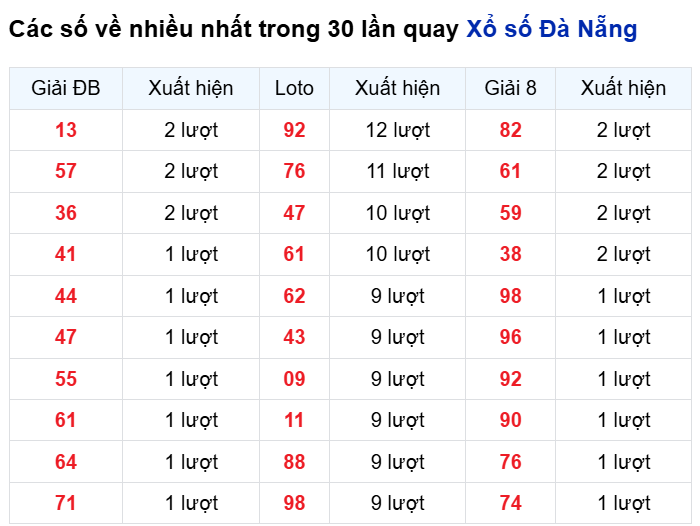 Thống kê cặp số đài Đà Nẵng về nhiều trong 30 ngày trước 7/3