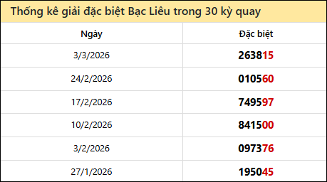 Thống kê GĐB BL các lần quay trước