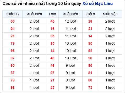 Những cặp số về nhiều của đài Bạc Liêu trong 30 lần quay