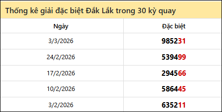 Thống kê GĐB Đắc Lắc các lần quay trước 10/3