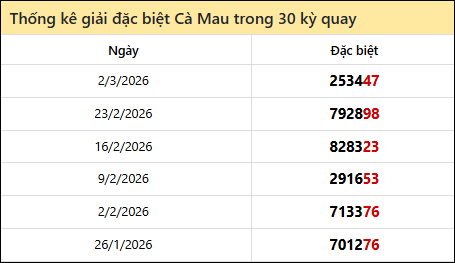 Thống kê GĐB CM các lần quay trước 9/3 Thống kê GĐB CM các lần quay trước 9/3