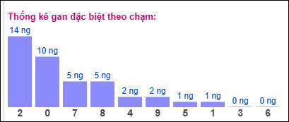 Gan ĐB theo chạm 9/3