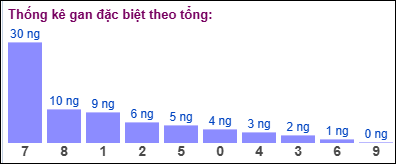 Gan đặc biệt đài bắc theo tổng 2 số cuối