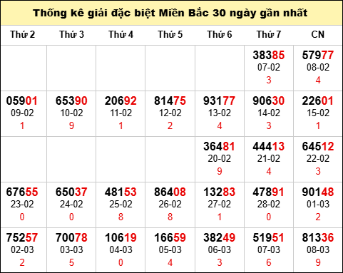 TK GĐB trong 30 ngày gần 9/3 nhất