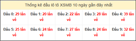 Tần suất đầu loto miền Bắc 09/03/2026