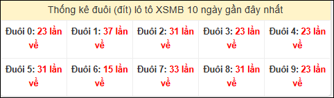 Tần suất đuôi loto miền Bắc 09/03/2026