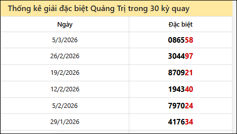 Thống kê GĐB QTRI các lần quay trước 12/3