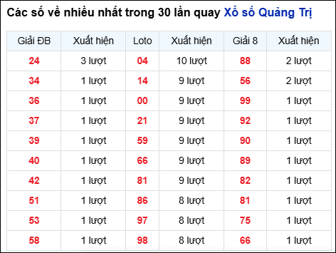 Những cặp số về nhiều trong 30 lần quay đài Quảng Trị