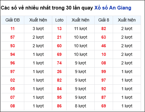 Những cặp số về nhiều của đài An Giang trong 30 lần quay