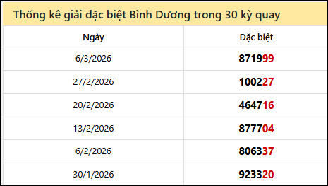 Thống kê GĐB BD các lần quay trước 13/3