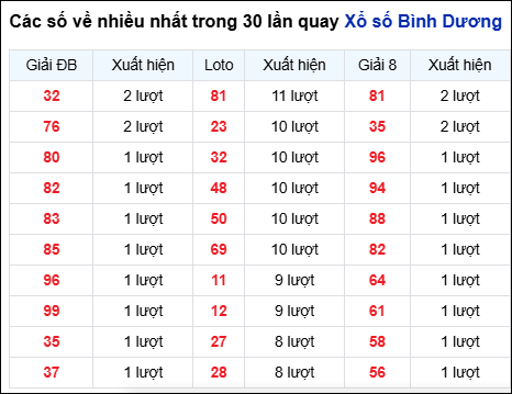 Những cặp số về nhiều của đài Bình Dương trong 30 lần quay