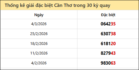 Thống kê GĐB CT các lần quay trước
