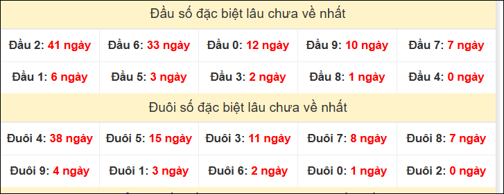  TK đầu đuôi 2 số cuối GĐB lâu chưa về
