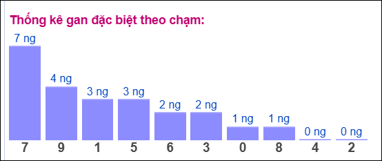 Gan ĐB theo chạm 11/3