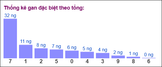 Gan đặc biệt đài bắc theo tổng 2 số cuối