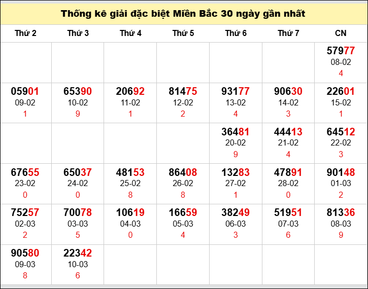 TK GĐB trong 30 ngày gần 11/3 nhất