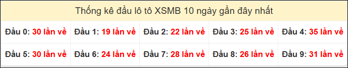 Tần suất đầu loto miền Bắc 11/03/2026