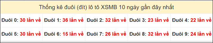 Tần suất đuôi loto miền Bắc 11/03/2026