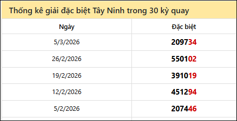 Thống kê GĐB TNINH các lần quay trước 12/3
