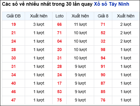 Những cặp số về nhiều của đài Tây Ninh trong 30 lần quay