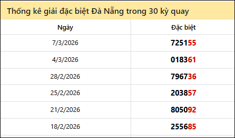 Thống kê GĐB DNANG các lần quay trước 11/3