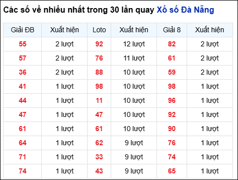 Thống kê cặp số đài DNG về nhiều trong 30 ngày qua trước 11/3