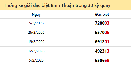 Thống kê GĐB BDI các lần quay trước 12/3 Thống kê GĐB BDI các lần quay trước 12/3