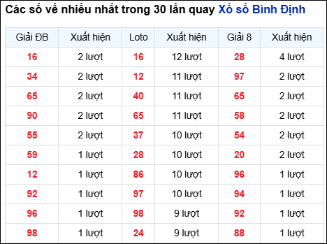 Những cặp số về nhiều trong 30 lần quay đài Bình Định Những cặp số về nhiều trong 30 lần quay đài Bình Định
